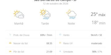 Previsão do tempo hoje para São Bernardo do Campo (SP): sol com muitas nuvens; pancadas de chuva à tarde e à noite
