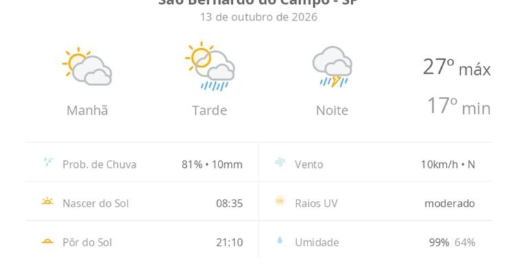 Previsão do tempo hoje para São Bernardo do Campo (SP): sol com muitas nuvens e pancadas de chuva à tarde; à noite ocorre temporal Previsão do tempo hoje para São Bernardo do Campo (SP): sol com muitas nuvens e pancadas de chuva à tarde; à noite ocorre temporal
