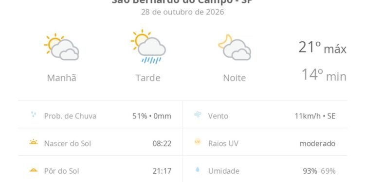 Previsão do tempo hoje para São Bernardo do Campo (SP): sol com muitas nuvens e pancadas de chuva à tarde; muitas nuvens à noite, sem chuva