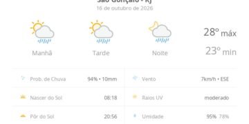 Previsão do tempo hoje para São Gonçalo (RJ): sol com algumas nuvens; chove rápido durante o dia e à noite