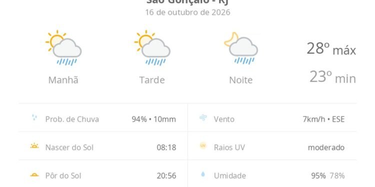 Previsão do tempo hoje para São Gonçalo (RJ): sol com algumas nuvens; chove rápido durante o dia e à noite
