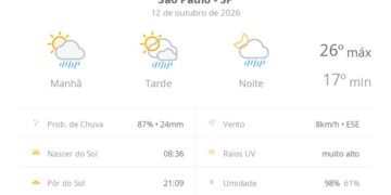 Previsão do tempo hoje para São Paulo (SP): sol com algumas nuvens; chove rápido durante o dia e à noite