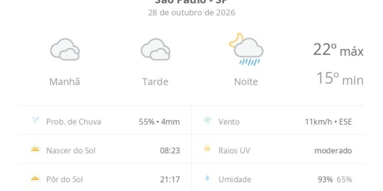 Previsão do tempo hoje para São Paulo (SP): céu nublado com possibilidade de garoa o dia todo; à noite ocorrem pancadas de chuva Previsão do tempo hoje para São Paulo (SP): céu nublado com possibilidade de garoa o dia todo; à noite ocorrem pancadas de chuva