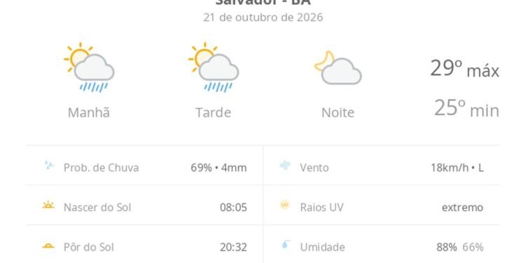 Previsão do tempo hoje para Salvador (BA): sol com algumas nuvens e chuva passageira durante o dia; à noite o tempo fica firme Previsão do tempo hoje para Salvador (BA): sol com algumas nuvens e chuva passageira durante o dia; à noite o tempo fica firme