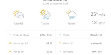 Previsão do tempo hoje para Santo André (SP): sol com muitas nuvens; pancadas de chuva à tarde e à noite