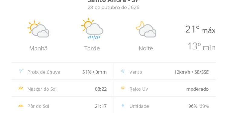Previsão do tempo hoje para Santo André (SP): sol com muitas nuvens e pancadas de chuva à tarde; muitas nuvens à noite, sem chuva