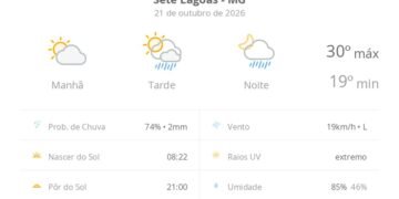 Previsão do tempo hoje para Sete Lagoas (MG): sol e aumento de nuvens de manhã; pancadas de chuva à tarde e à noite