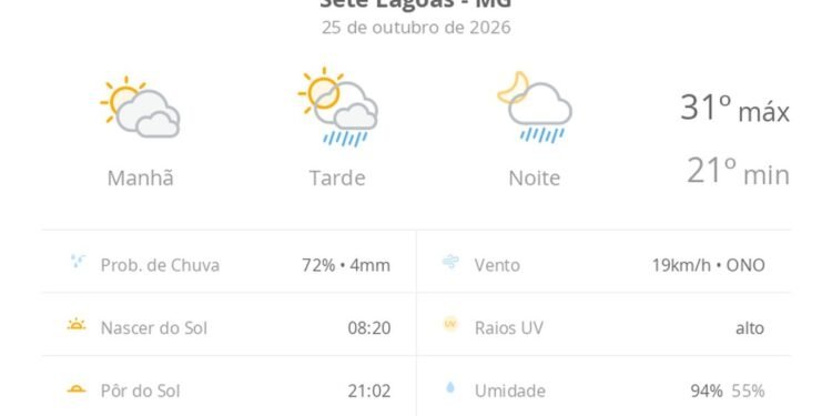 Previsão do tempo hoje para Sete Lagoas (MG): sol com muitas nuvens; pancadas de chuva à tarde e à noite Previsão do tempo hoje para Sete Lagoas (MG): sol com muitas nuvens; pancadas de chuva à tarde e à noite