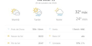 Previsão do tempo hoje para Vila Velha (ES): sol com muitas nuvens; pancadas de chuva à tarde e à noite