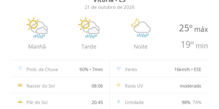 Previsão do tempo hoje para Vitória (ES): sol com algumas nuvens; chove rápido durante o dia e à noite