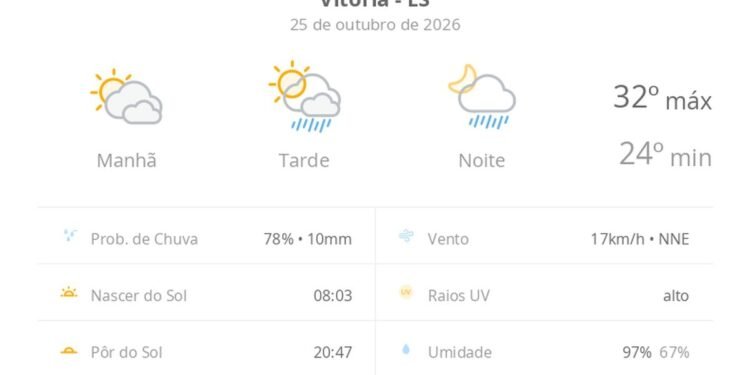 Previsão do tempo hoje para Vitória (ES): sol com muitas nuvens; pancadas de chuva à tarde e à noite